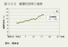 図3-2-9　循環利用率の推移