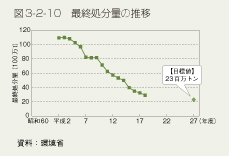 図3-2-10　最終処分量の推移