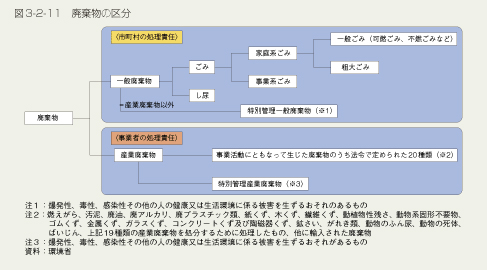 図3-2-11　廃棄物の区分