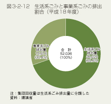 図3-2-12　生活系ごみと事業系ごみの排出割合（平成18年度）