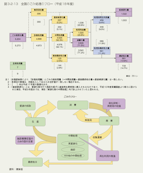 図3-2-13　全国のごみ処理のフロー（平成18年度）