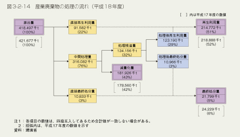 図3-2-14　産業廃棄物の処理の流れ（平成18年度）