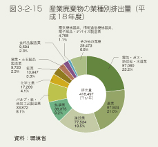 図3-2-15　産業廃棄物の業種別排出量（平成18年度）