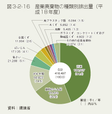 図3-2-16　産業廃棄物の種類別排出量（平成18年度）