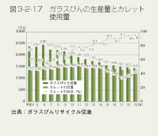 図3-2-17　ガラスびんの生産量とカレット使用量