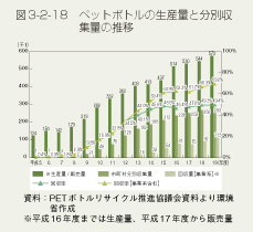 図3-2-18　ペットボトルの生産量と分別収集量の推移