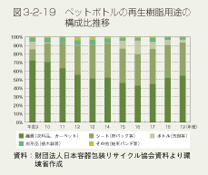 図3-2-19　ペットボトルの再生樹脂用途の構成比推移