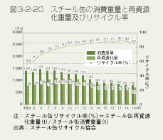 図3-2-20　スチール缶の消費重量と再資源化重量及びリサイクル率