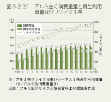 図3-2-21　アルミ缶の消費重量と再生利用重量及びリサイクル率