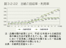 図3-2-22　古紙の回収率・利用率