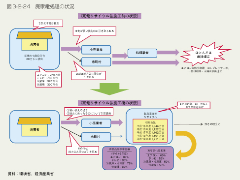 図3-2-24　廃家電処理の状況