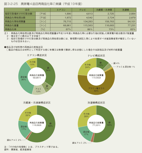 図3-2-25　廃家電4品目再商品化率の実績（平成19年度）