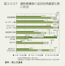 図3-2-27　建設廃棄物の品目別再資源化等の状況