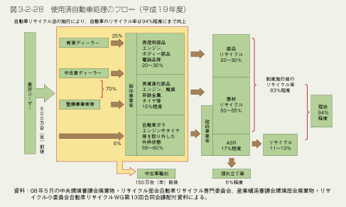 図3-2-28　使用済自動車処理のフロー（平成19年度）