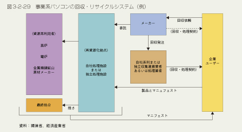 図3-2-29　事業系パソコンの回収・リサイクルシステム（例）