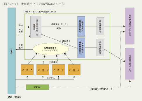 図3-2-30　家庭系パソコン回収基本スキーム