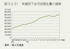 図3-2-31　年度別下水汚泥発生量の推移