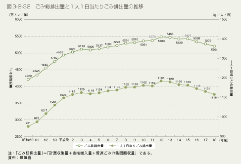 図3-2-32　ごみ総排出量と1人1日当たりごみ排出量の推移