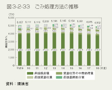 図3-2-33　ごみ処理方法の推移