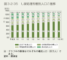 図3-2-35　し尿処理形態別人口の推移