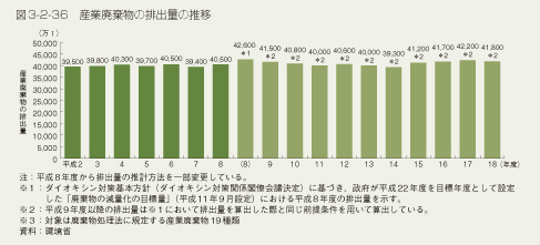 図3-2-36　産業廃棄物の排出量の推移