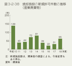 図3-2-38　焼却施設の新規許可件数の推移（産業廃棄物）