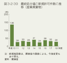 図3-2-39　最終処分場の新規許可件数の推移（産業廃棄物）