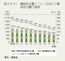 図3-2-41　最終処分量と1人1日当たり最終処分量の推移