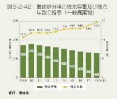 図3-2-42　最終処分場の残余容量及び残余年数の推移（一般廃棄物）