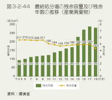 図3-2-44　最終処分場の残余容量及び残余年数の推移（産業廃棄物）