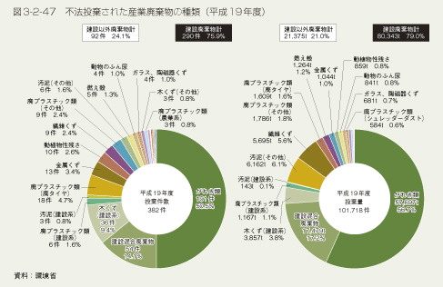 図3-2-47　不法投棄された産業廃棄物の種類（平成19年度）