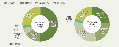 図3-2-48　産業廃棄物の不法投棄実行者（平成19年度）