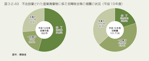 図3-2-49　不法投棄された産業廃棄物に係る支障除去等の措置の状況（平成19年度）