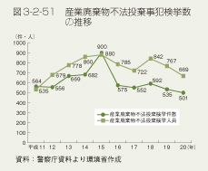 図3-2-51　産業廃棄物不法投棄事犯検挙数の推移