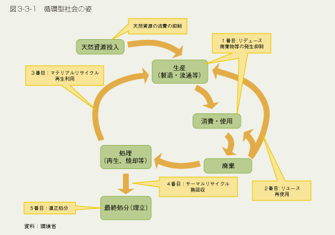 図3-3-1　循環型社会の姿