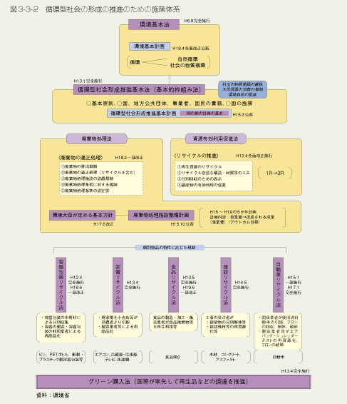 図3-3-2　循環型社会の形成の推進のための施策体系