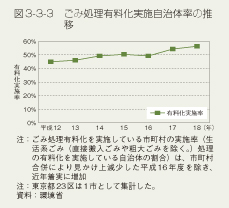 図3-3-3　ごみ処理有料化実施自治体率の推移