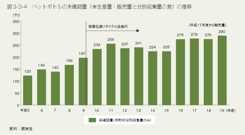 図3-3-4　ペットボトルの未確認量（※生産量・販売量と分別収集量の差）の推移