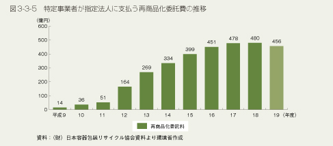 図3-3-5　特定事業者が指定法人に支払う再商品化委託費の推移