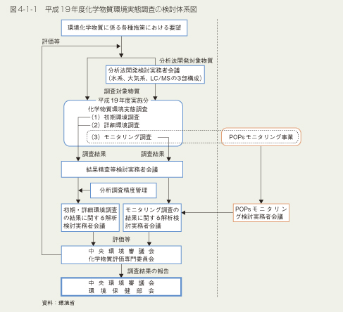 図4-1-1　平成19年度化学物質環境実態調査の検討体系図