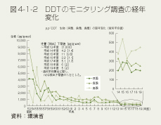 図4-1-2　DDTのモニタリング調査の経年変化