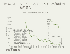 図4-1-3　クロルデンのモニタリング調査の経年変化