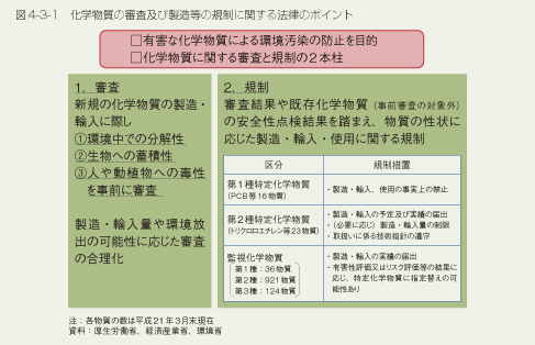 図4-3-1　化学物質の審査及び製造等の規制に関する法律のポイント