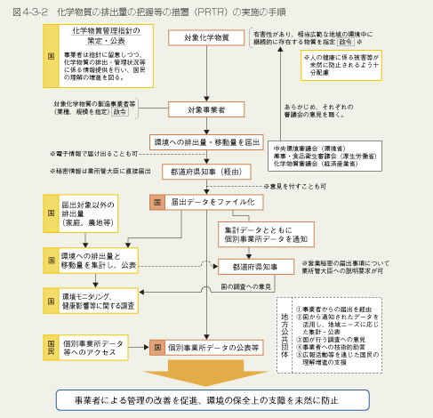 図4-3-2　化学物質の排出量の把握等の措置（PRTR）の実施の手順