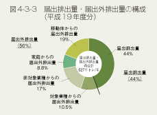 図4-3-3　届出排出量・届出外排出量の構成（平成19年度分）