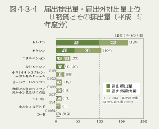 図4-3-4　届出排出量・届出外排出量上位10物質とその排出量（平成19年度分）