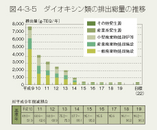 図4-3-5　ダイオキシン類の排出総量の推移