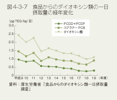 図4-3-7　食品からのダイオキシン類の一日摂取量の経年変化