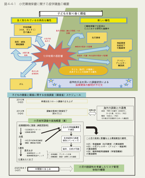 図4-4-1　小児環境保健に関する疫学調査の概要