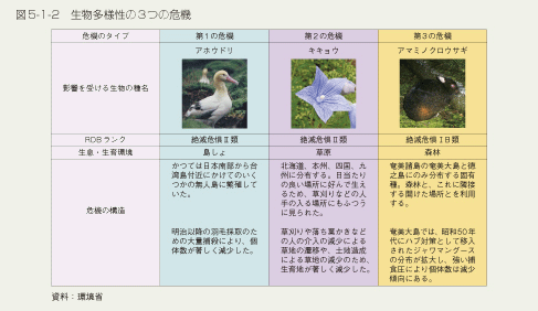 図5-1-2　生物多様性の3つの危機